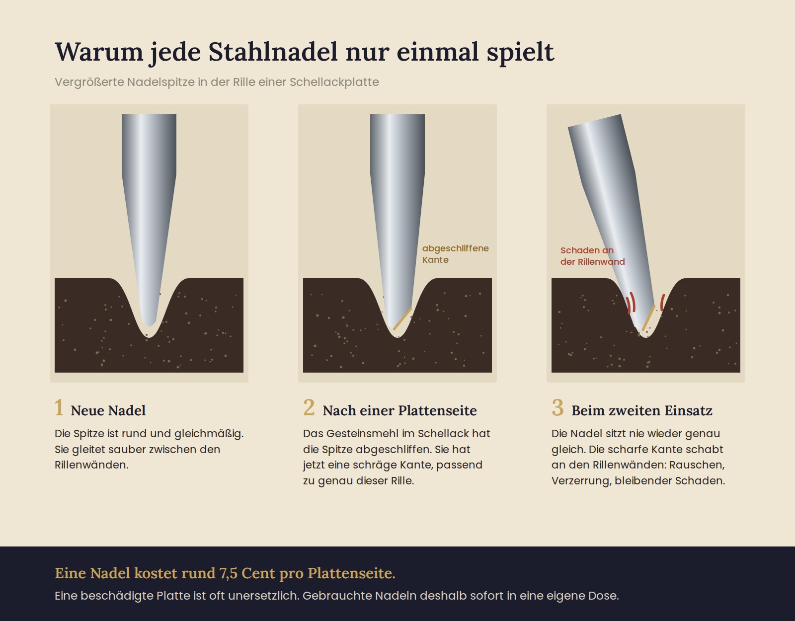 Infografik: Warum jede Stahlnadel nur einmal spielt – neue Nadel, abgeschliffene Nadel nach einer Plattenseite und Schaden an der Rillenwand beim zweiten Einsatz