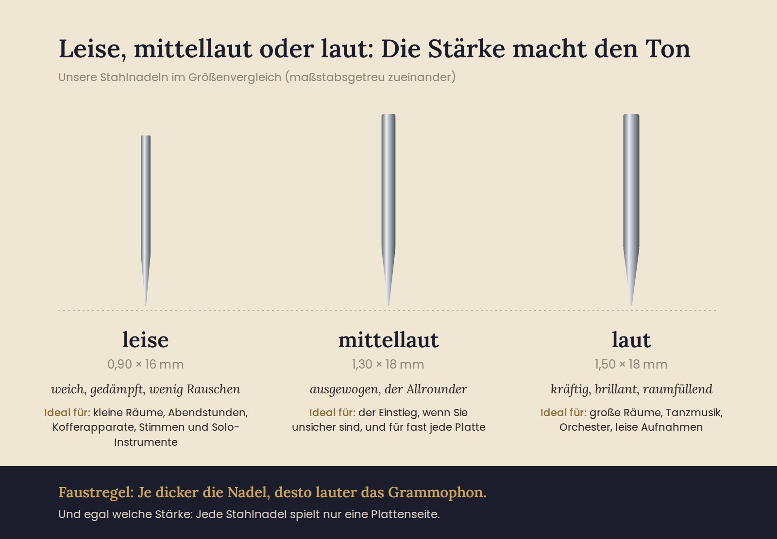 Infografik: Grammophonnadeln leise (0,90 × 16 mm), mittellaut (1,30 × 18 mm) und laut (1,50 × 18 mm) im Größenvergleich, mit Klang und Einsatzzweck