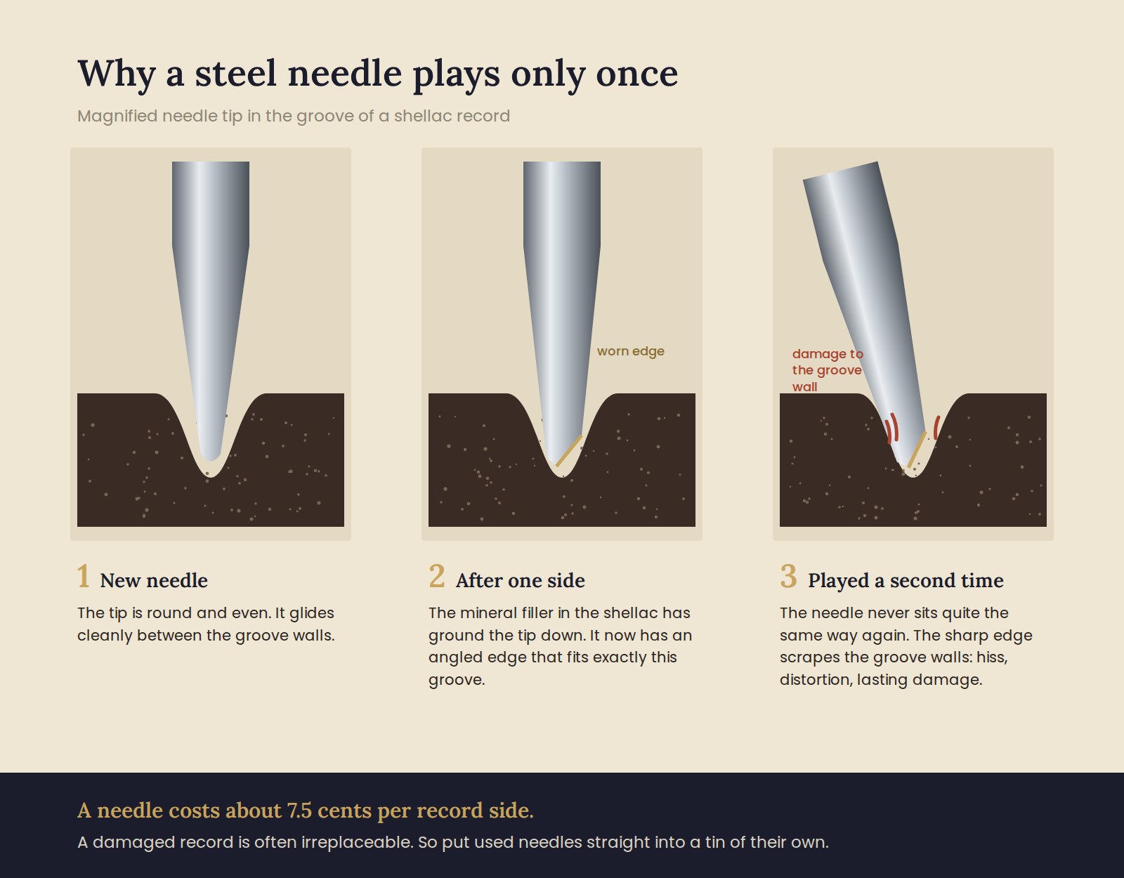 Infographic: why a steel needle plays only once – new needle, worn needle after one side, and damage to the groove wall when played a second time