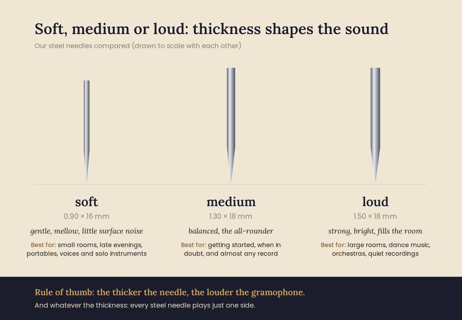 Infographic: soft (0.90 × 16 mm), medium (1.30 × 18 mm) and loud (1.50 × 18 mm) gramophone needles compared, with sound and best use