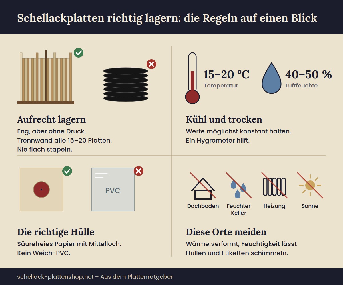 Infografik: Schellackplatten aufrecht lagern, in säurefreien Papierhüllen, bei 15 bis 20 °C und 40 bis 50 Prozent Luftfeuchtigkeit, ohne Sonne und Heizung